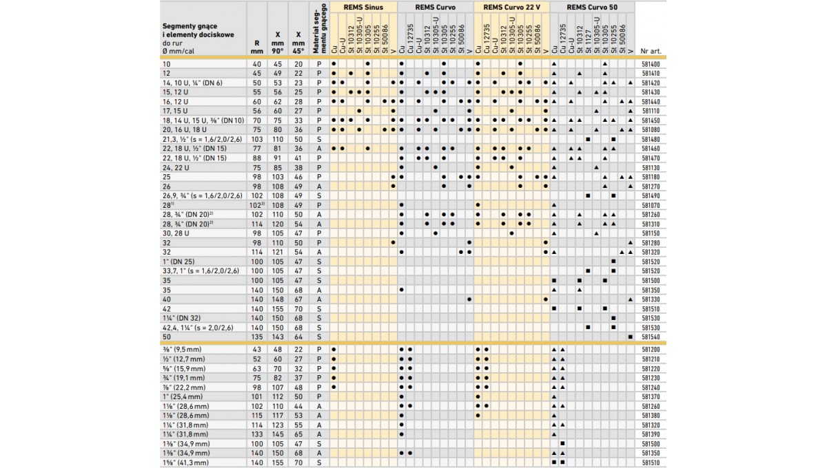 Segmenty gnące i elementy dociskowe do REMS Curvo, Sinus
